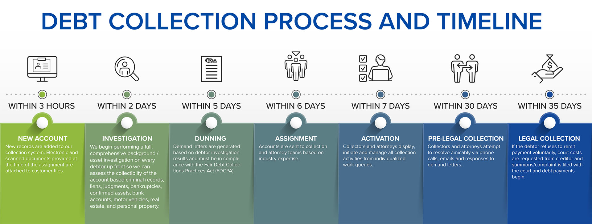 Debt Collection Process